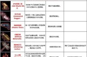 《以雨中冒险2》出装顺序攻略（挑战无尽暴雨，如何选择最佳出装方案？）